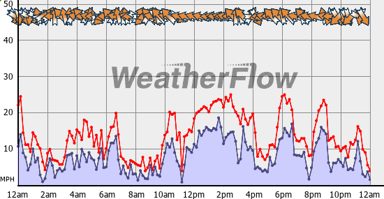 Current Wind Graph