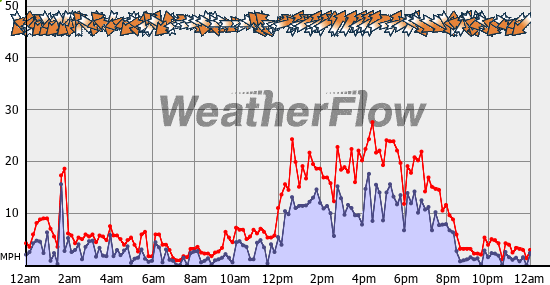 Current Wind Graph