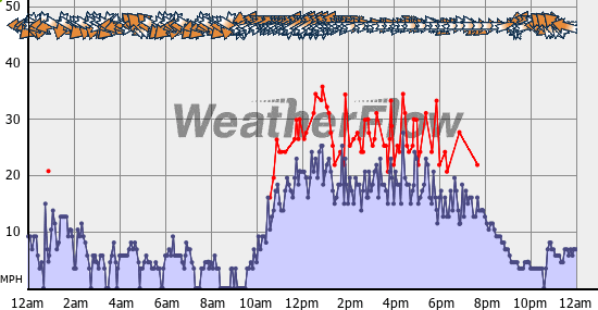 Current Wind Graph