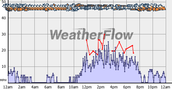 Current Wind Graph