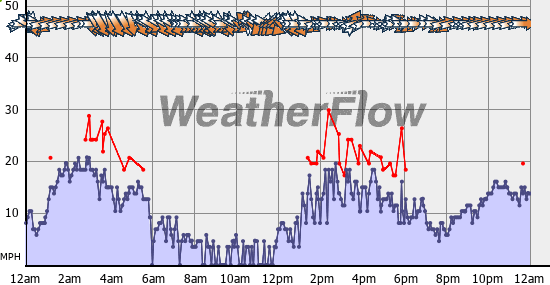 Current Wind Graph