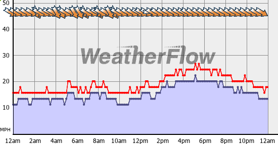 Current Wind Graph