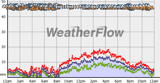 Current Wind Graph