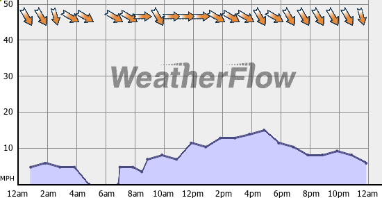 Current Wind Graph