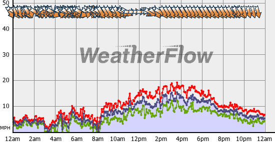 Current Wind Graph