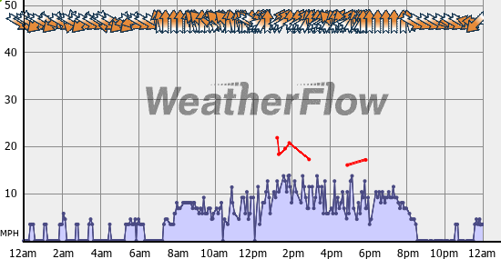 Current Wind Graph