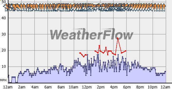 Current Wind Graph