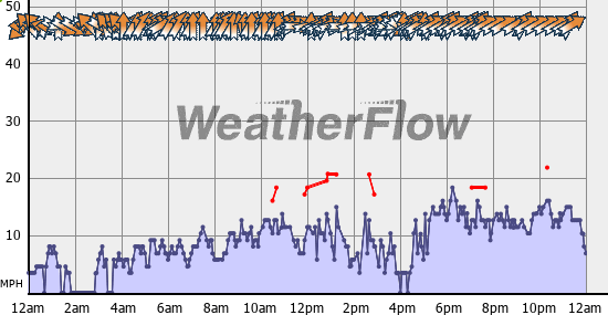 Current Wind Graph