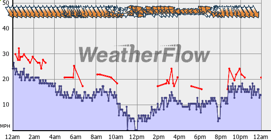 Current Wind Graph