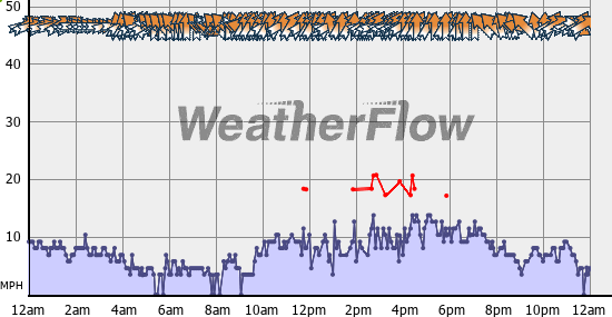 Current Wind Graph