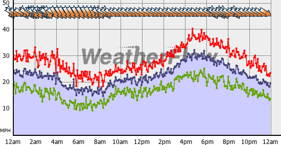 Current Wind Graph