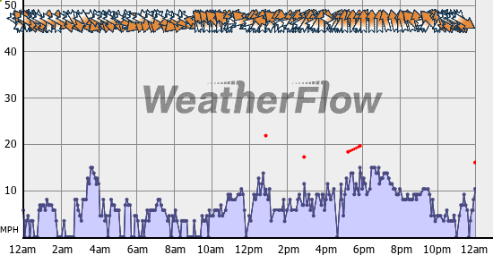 Current Wind Graph