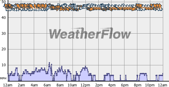 Current Wind Graph