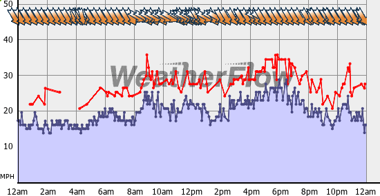 Current Wind Graph