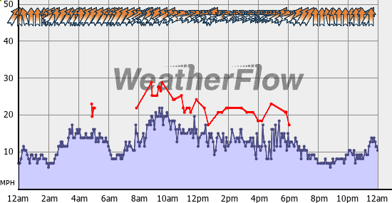 Current Wind Graph