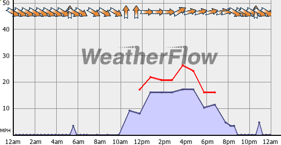 Current Wind Graph