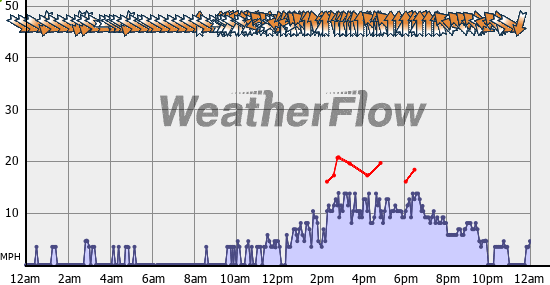 Current Wind Graph