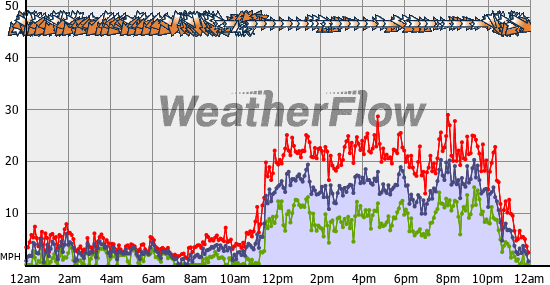 Current Wind Graph