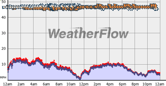 Current Wind Graph