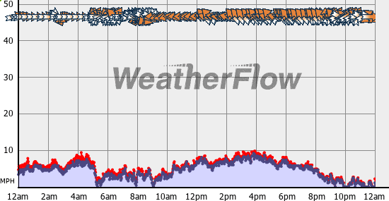 Current Wind Graph