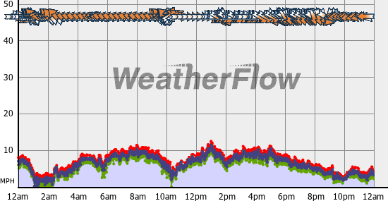 Current Wind Graph