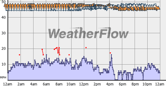 Current Wind Graph