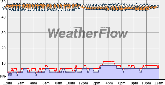 Current Wind Graph