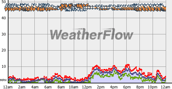 Current Wind Graph