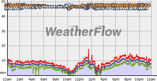 Current Wind Graph