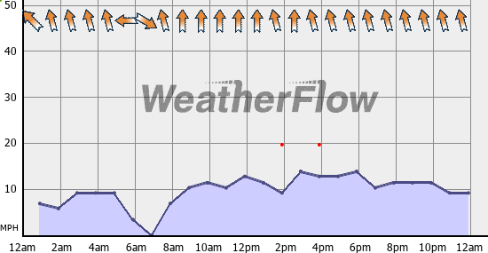 Current Wind Graph