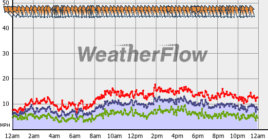 Current Wind Graph