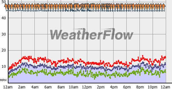 Current Wind Graph