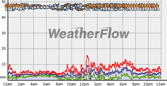 Current Wind Graph