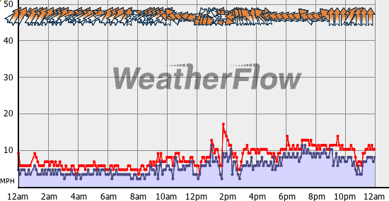 Current Wind Graph