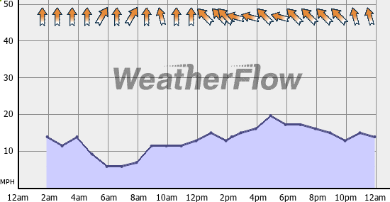 Current Wind Graph