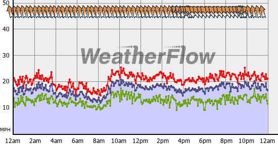 Current Wind Graph