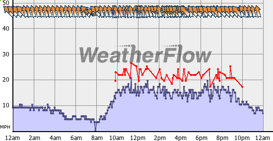 Current Wind Graph