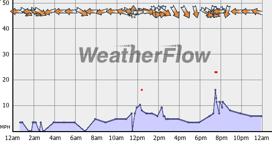 Current Wind Graph