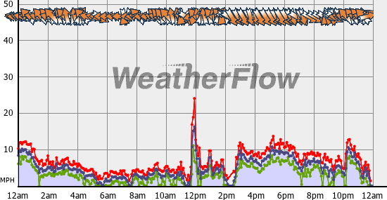 Current Wind Graph