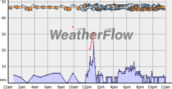 Current Wind Graph