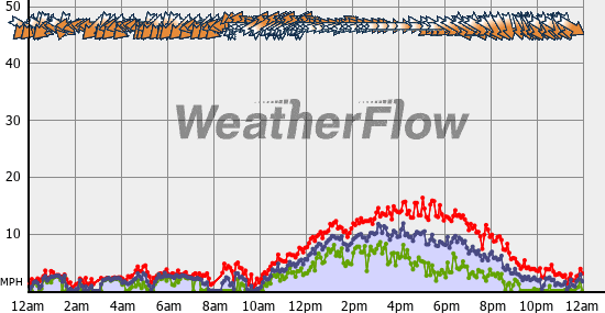 Current Wind Graph