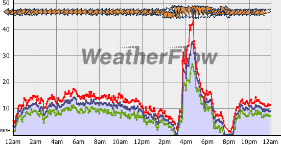 Current Wind Graph