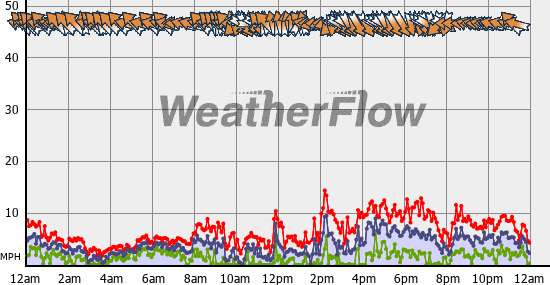 Current Wind Graph