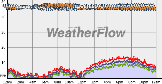 Current Wind Graph