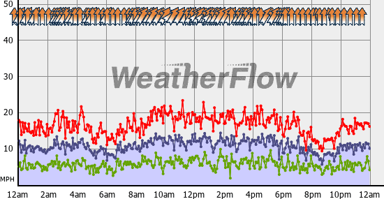 Current Wind Graph