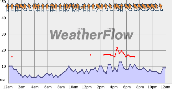 Current Wind Graph