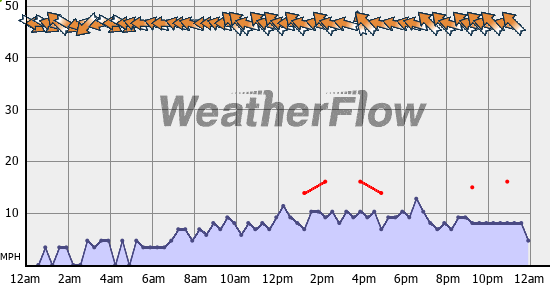 Current Wind Graph