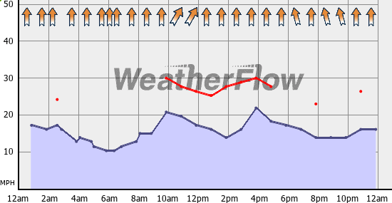 Current Wind Graph