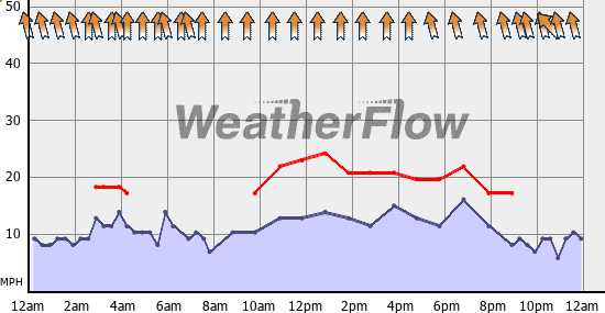 Current Wind Graph