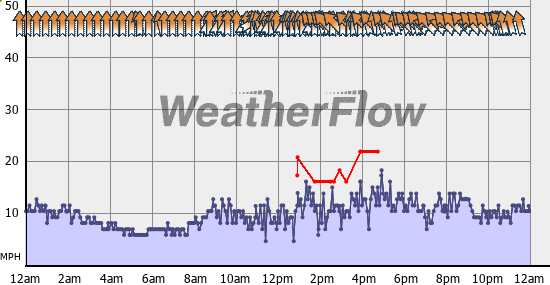 Current Wind Graph